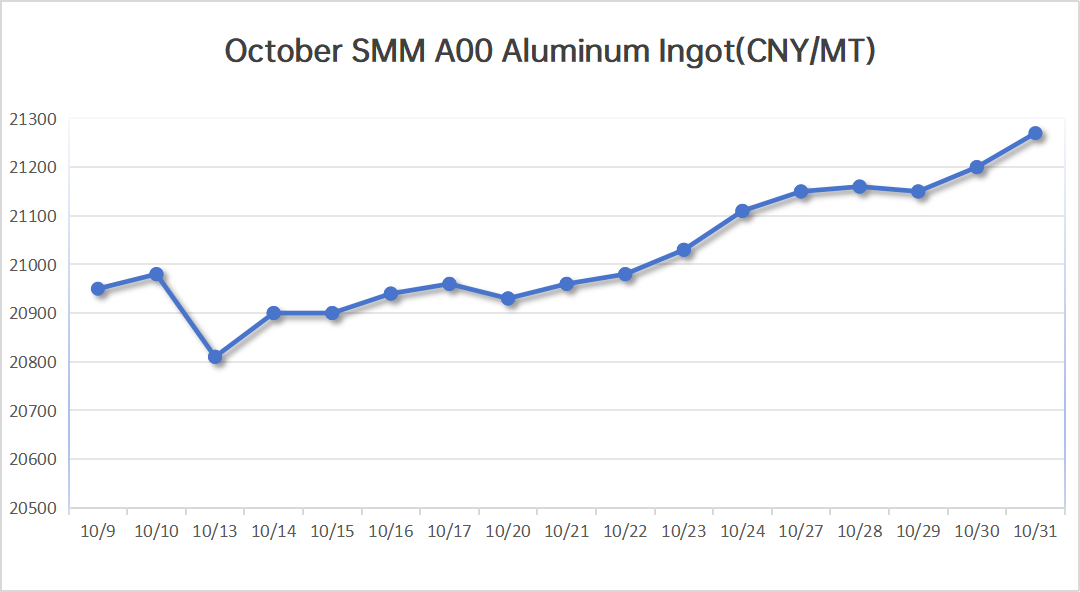 SMM Aluminum Price-202510 SMM Aluminum Price-202510